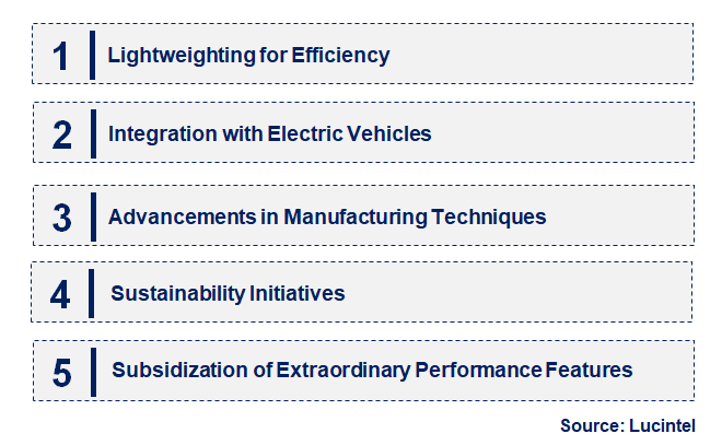 Emerging Trends in the CF Textile In Automotive Market